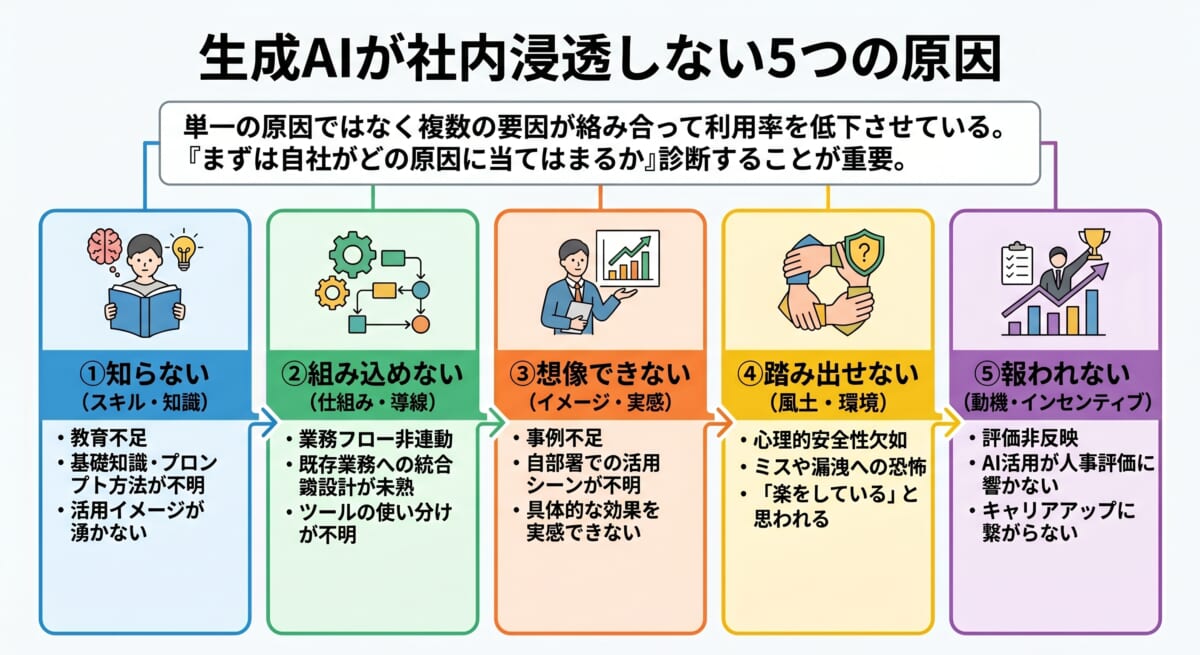 生成AIが社内浸透しない5つの原因