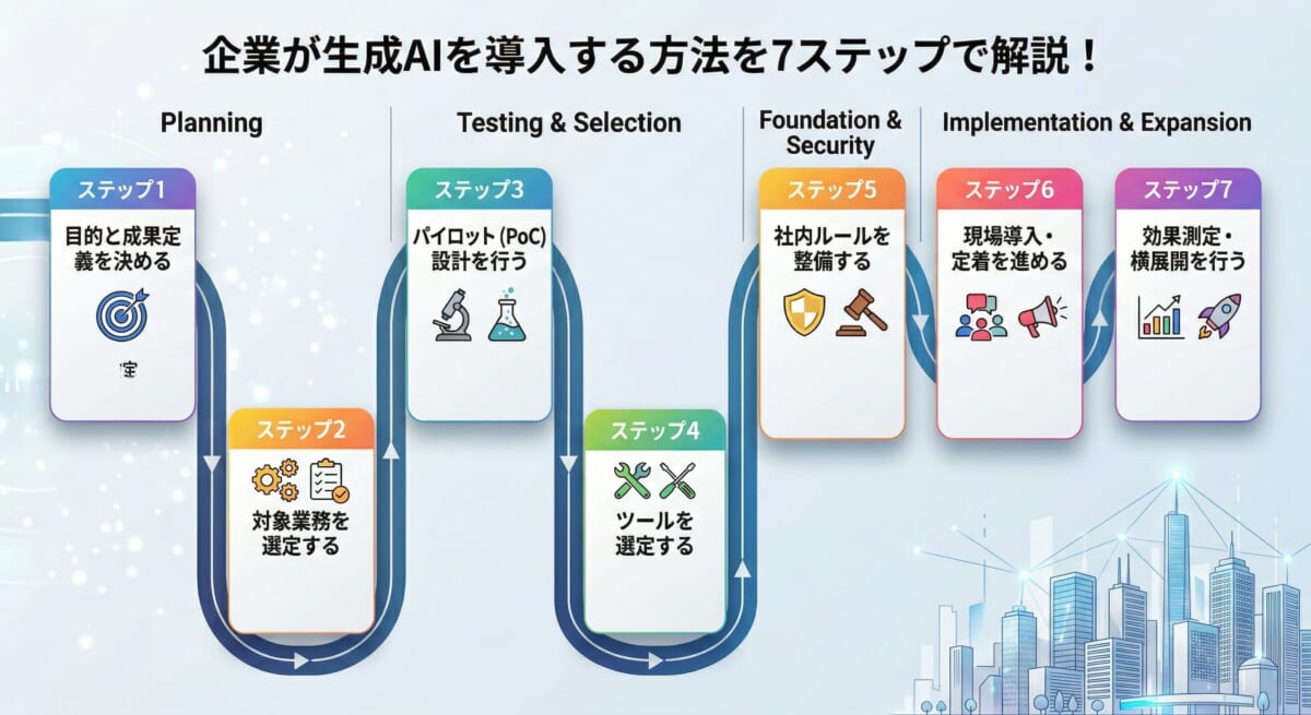 企業が生成AIを導入する方法を7ステップで解説!