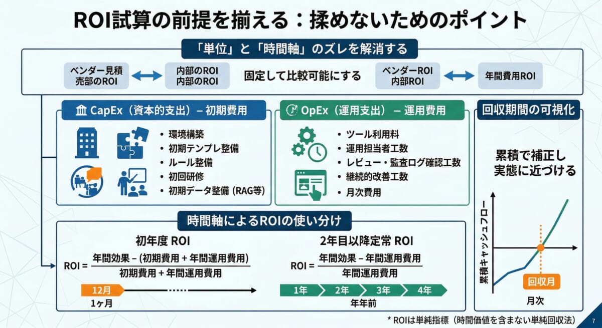ROI試算で最初に揃えておくべき前提とは?