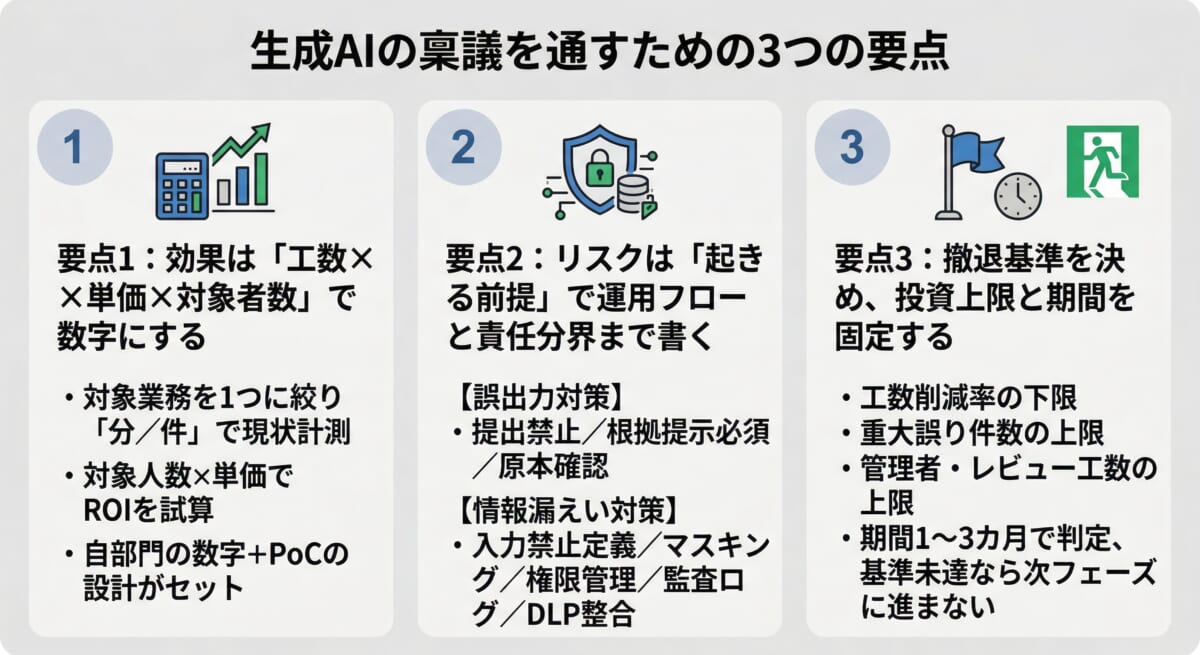 生成AIの稟議を通すための3つの要点をまとめた図解