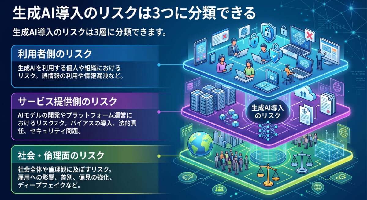 生成AI導入のリスクは3つに分類できる