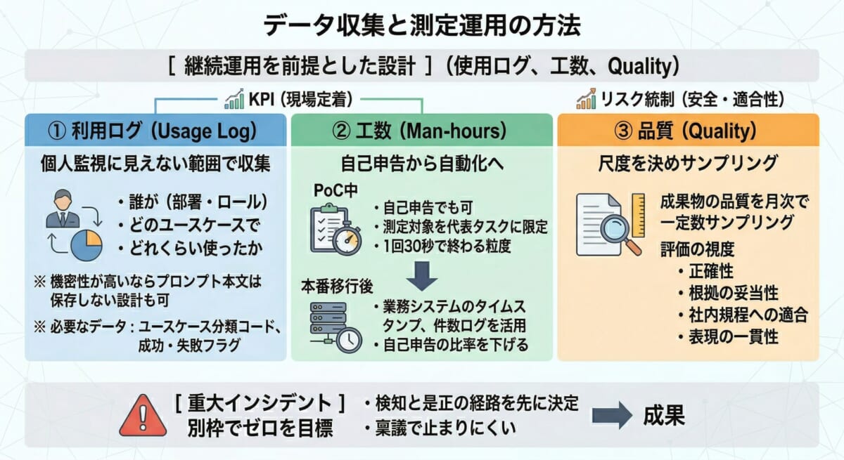 データ収集と測定運用の方法をまとめた図解