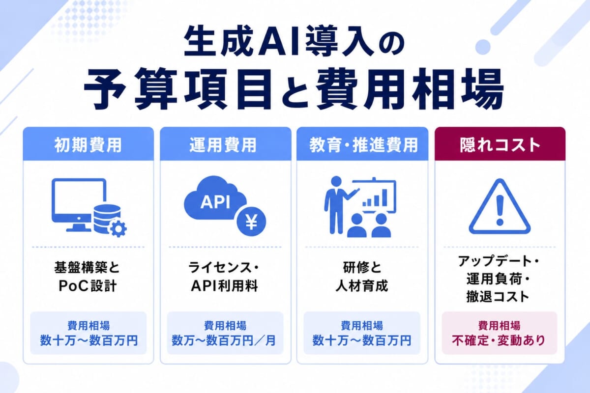 生成AI導入の予算項目と費用相場