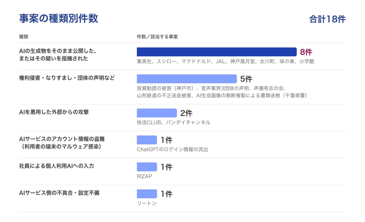 国内で公表された生成AIの事案18件の種類別件数。生成物の公開8件、権利侵害・なりすまし・声明5件、外部からの攻撃2件、アカウント情報の盗難1件、個人利用AIへの入力1件、サービス側の不具合1件