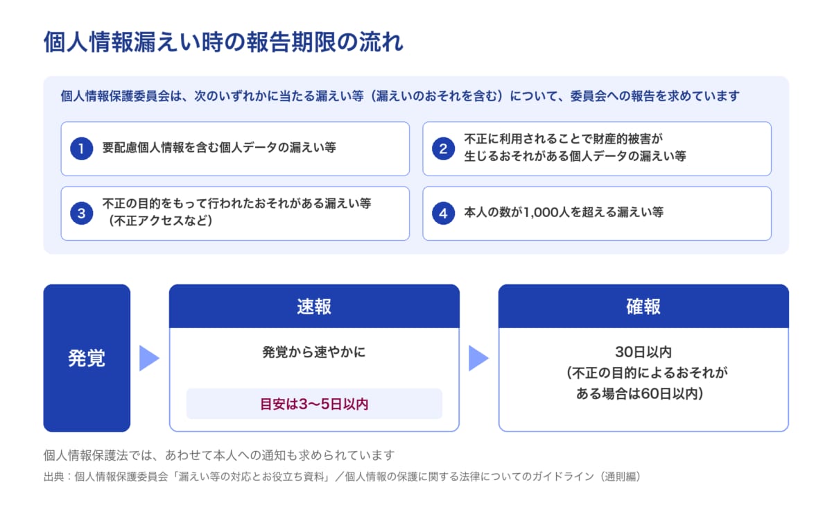 個人情報の漏えい等が起きたときの報告期限の流れ。発覚、報告対象かの判断、速報は発覚から速やかに(目安3〜5日以内)、確報は30日以内(不正の目的によるおそれがある場合は60日以内)